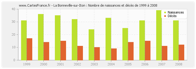 La Bonneville-sur-Iton : Nombre de naissances et décès de 1999 à 2008